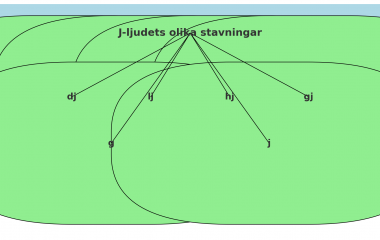Spela J-ljudets olika stavningar Spelet J-ljudets olika stavningar